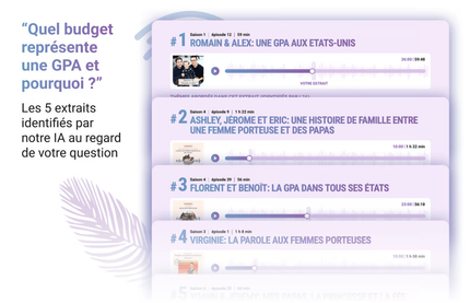Lexplorateur de posdcasts développé par WeDoData pour Les Enfants Vont Bien retourne les 5 extraits de 1 minute identifiés comme les plus pertinents par l'intelligence artificielle. Lexplorateur de posdcasts développé par WeDoData pour Les Enfants Vont Bien retourne les 5 extraits de 1 minute identifiés comme les plus pertinents par l'intelligence artificielle.