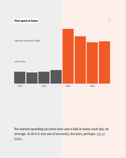 Ce graphique en barres représente l'évolution du temps passé par jour à la maison. On observe un bon au moment du covid, qui perdure dans le temps. Ce graphique en barres représente l'évolution du temps passé par jour à la maison. On observe un bon au moment du covid, qui perdure dans le temps.