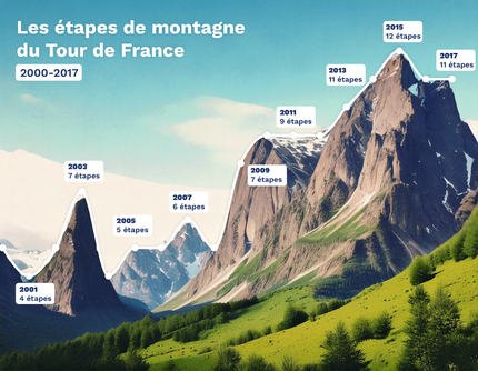 Photoviz rerésentant l'évolution du nombre d'étapes de montagne sur le Tour de France, réalisée sur Adobe Firefly, utilisant l'IA pour générer une image fidÚle à un tracé de courbe de référence. Photoviz rerésentant l'évolution du nombre d'étapes de montagne sur le Tour de France, réalisée sur Adobe Firefly, utilisant l'IA pour générer une image fidÚle à un tracé de courbe de référence.