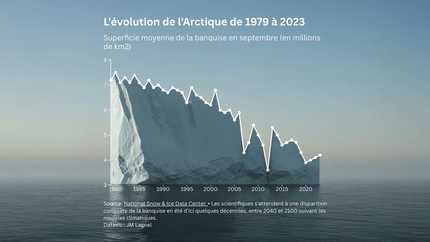 Photoviz réalisée par Jean-Marie Lagnel avec l'aide de l'intelligence artificielle (Vizcom) pour figurer l'évolution de la superficie de l'arctique. Photoviz réalisée par Jean-Marie Lagnel avec l'aide de l'intelligence artificielle (Vizcom) pour figurer l'évolution de la superficie de l'arctique.