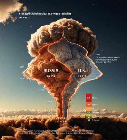 Photoviz représentant l'évolution du nombre d'ogives nucléaires produites dans le monde, réalisée par Jean-Marie Lagnel avec l'aide de l'intelligence artificielle (Vizcom). Photoviz représentant l'évolution du nombre d'ogives nucléaires produites dans le monde, réalisée par Jean-Marie Lagnel avec l'aide de l'intelligence artificielle (Vizcom).