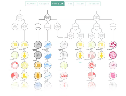 Arbre de décision From-Data-To-Viz qui permet d'aider à choisir un type de graphique en fonction du type de données à visualiser. Arbre de décision From-Data-To-Viz qui permet d'aider à choisir un type de graphique en fonction du type de données à visualiser.