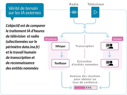 Illustration de la méthodologie développée par WeDoData pour le projet data.ina concernant la mise en place d'un processus de validation du traitement par IA via une confrontation à une vérité de terrain Illustration de la méthodologie développée par WeDoData pour le projet data.ina concernant la mise en place d'un processus de validation du traitement par IA via une confrontation à une vérité de terrain