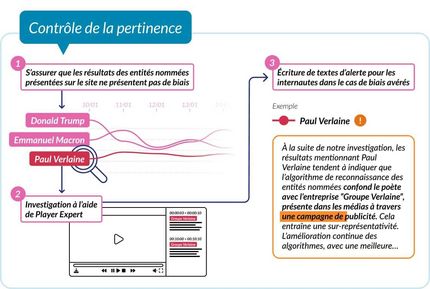 Illustration de la méthodologie développée par WeDoData pour le projet data.ina concernant l'identifications de biais d'identification d'entités nommées. Illustration de la méthodologie développée par WeDoData pour le projet data.ina concernant l'identifications de biais d'identification d'entités nommées.