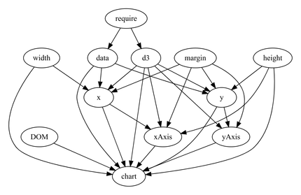 Représentation des liens et des interractions entre les différents éléments nécessaire pour la création d'un graphique Obervable. Représentation des liens et des interractions entre les différents éléments nécessaire pour la création d'un graphique Obervable.