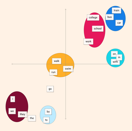 graphe radar de la vectorisation des textes par l'IA graphe radar de la vectorisation des textes par l'IA