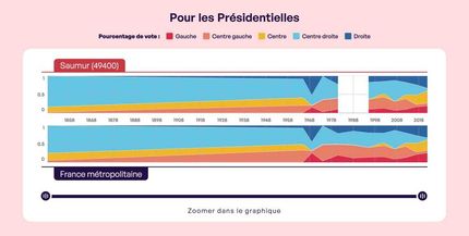 graphique représentant l'évolution du vote pour les présidentielles dans la commune de saumur depuis les années 1800 graphique représentant l'évolution du vote pour les présidentielles dans la commune de saumur depuis les années 1800