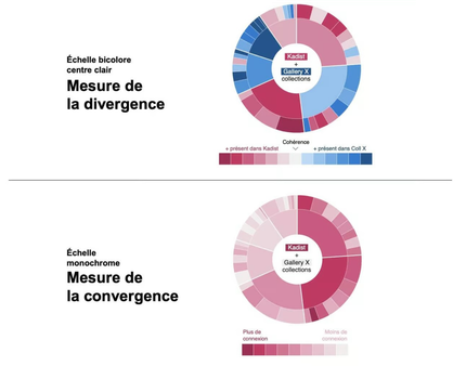 Le sunburst, utilisé pour faciliter la navigation à travers la collection KADIST, peut permettre de mesurer la convergence et la divergence d'une collection. Le sunburst, utilisé pour faciliter la navigation à travers la collection KADIST, peut permettre de mesurer la convergence et la divergence d'une collection.