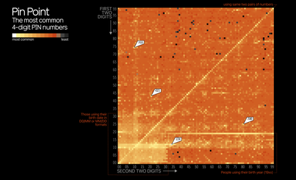 Cette heatmap représente la distribution des codes pin de téléphones à 4 numéros, montrant la lur-représentation des codes correspondants aux dates de naissance ou très simples Cette heatmap représente la distribution des codes pin de téléphones à 4 numéros, montrant la lur-représentation des codes correspondants aux dates de naissance ou très simples