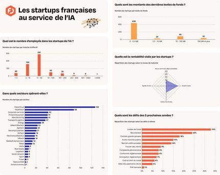 annuaire en ligne de startups pour visualiser des données comme leur répartition par technologies utilisées, par effectifs, etc. et pouvoir filtrer dynamiquement la base totale par secteur ou par région. annuaire en ligne de startups pour visualiser des données comme leur répartition par technologies utilisées, par effectifs, etc. et pouvoir filtrer dynamiquement la base totale par secteur ou par région.